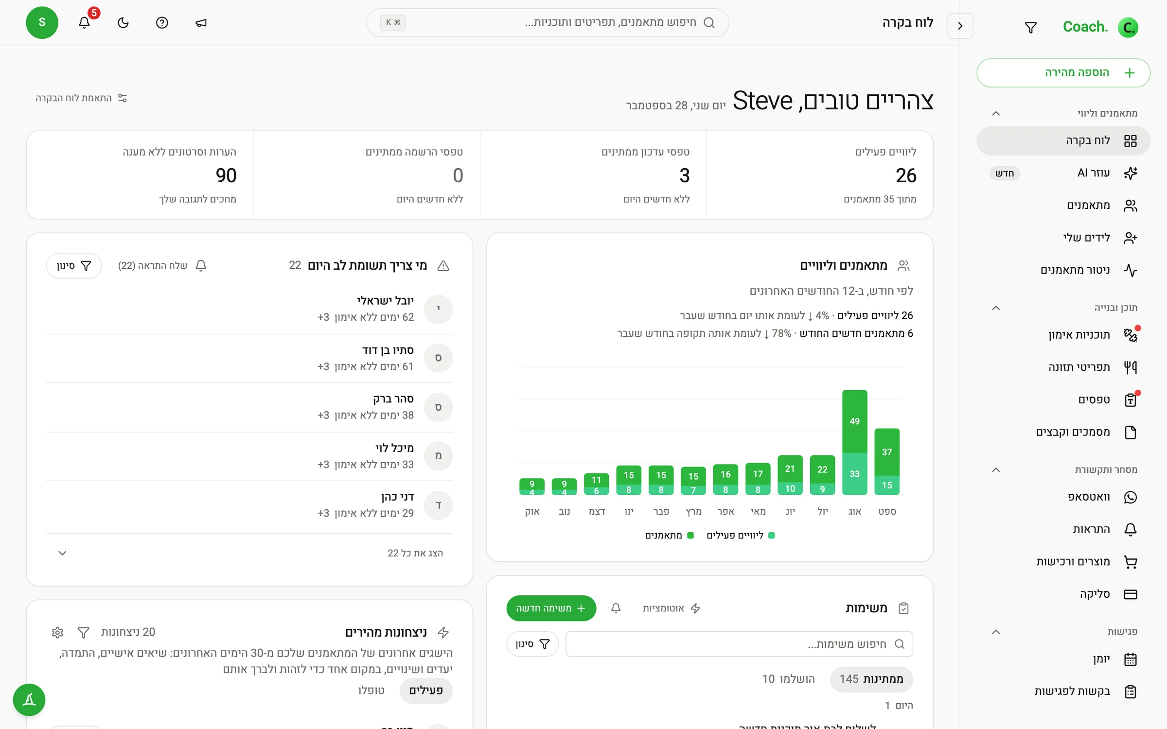 לוח הבקרה של Coach: ליווים פעילים, טפסים שממתינים לטיפול, מתאמנים שצריכים תשומת לב וגרף מתאמנים וליווים לפי חודש